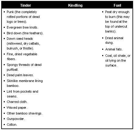 Figure 7-4. Materials for Building Fires (Continued)
