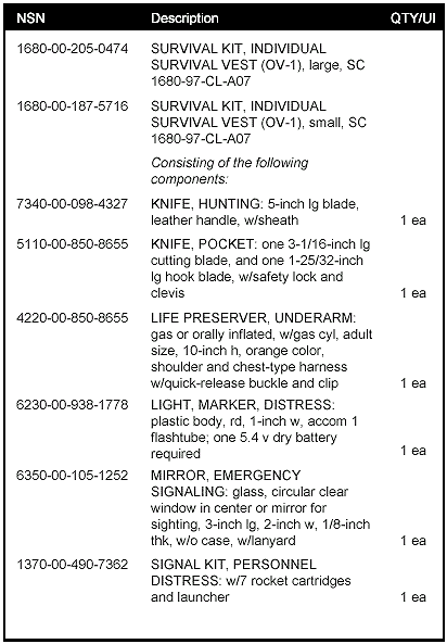 Figure A-4. Individual Survival Kit With General and Medical Packets