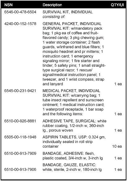 Figure A-4. Individual Survival Kit With General and Medical Packets (Continued)