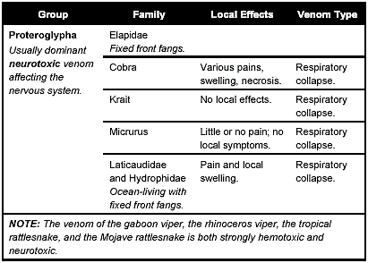 Figure E-2. Clinical Effects of Snakebites (Continued)