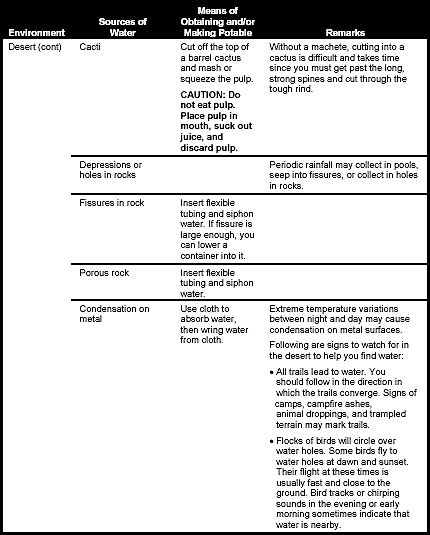 Figure 6-1. Water Sources in Different Environments (Continued)