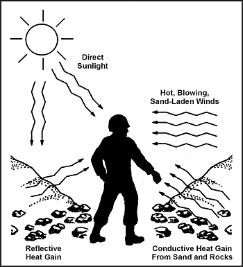 Figure 13-1. Types of Heat Gain