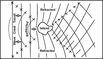 Figure 16-18. Wave Patterns About an Island
