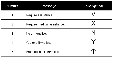 Figure 19-6. Ground-to-Air Emergency Code (Pattern Signals)