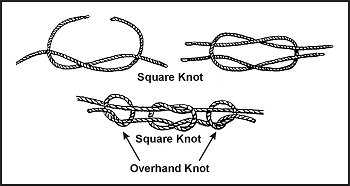 Figure G-3. Square Knot Secured by Overhand Knots