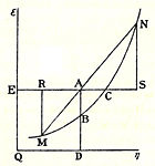 Willard Gibbs’ 1873 available energy (free energy) graph, which shows a plane perpendicular to the axis of v (volume) and passing through point A, which represents the initial state of the body. MN is the section of the surface of dissipated energy. Qε and Qη are sections of the planes η = 0 and ε = 0, and therefore parallel to the axes of ε (internal energy) and η (entropy) respectively. AD and AE are the energy and entropy of the body in its initial state, AB and AC its available energy (Gibbs free energy) and its capacity for entropy (the amount by which the entropy of the body can be increased without changing the energy of the body or increasing its volume) respectively.