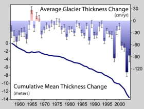 Global glacial mass balance in the last fifty years, reported to the WGMS and NSIDC. The increasing downward trend in the late 1980s is symptomatic of the increased rate and number of retreating glaciers.
