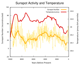 Sunspot and temperature reconstructions from proxy data