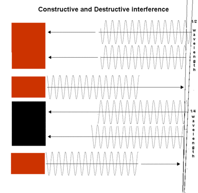 The interference that produces colored bands on bubbles cannot be explained by a model that depicts light as a particle. It can be explained by a model that depicts it as a wave. The drawing shows sine waves that resemble waves on the surface of water being reflected from two surfaces of a film of varying width, but that depiction of the wave nature of light is only a crude analogy.
