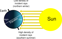 Figure 2This is a diagram of the seasons. Regardless of the time of day (i.e. the Earth's rotation on its axis), the North Pole will be dark, and the South Pole will be illuminated; see also arctic winter.
