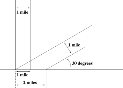 Figure 2One sunbeam one mile wide shines on the ground at a 90° angle, and another at a 30° angle. The one at a shallower angle covers twice as much area with the same amount of light.