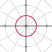 A circle with equation r(&theta;)&nbsp;=&nbsp;1