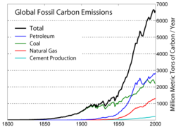 Global Carbon emissions 1751&ndash;2000.