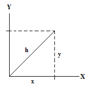 Pythagoras theorem