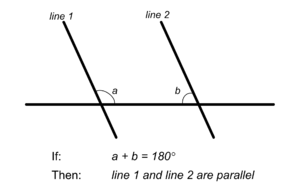 If the sum of the two interior angles equals 180&deg;, the lines are parallel and will never intersect.