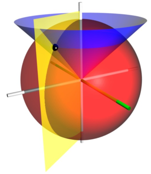 The coordinate surfaces of the spherical coordinates (r, &theta;, &phi;).  The red sphere shows the points with r=2, the blue cone shows the points with &theta;=45&deg;, and the yellow half-plane shows the points with &phi;=-60&deg;.  The z-axis is vertical and the x-axis is highlighted in green.  The three surfaces intersect at the point P with those coordinates (shown as a black sphere); the Cartesian coordinates of P are roughly (0.707, -1.225, 1.414).
