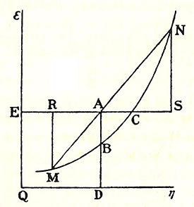 Willard Gibbs&rsquo; 1873 available energy (free energy) graph, which shows a plane perpendicular to the axis of v (volume) and passing through point A, which represents the initial state of the body.  MN is the section of the surface of dissipated energy. Q&epsilon; and Q&eta; are sections of the planes &eta; = 0 and &epsilon; = 0, and therefore parallel to the axes of &epsilon; (internal energy) and &eta; (entropy) respectively.  AD and AE are the energy and entropy of the body in its initial state, AB and AC its available energy (Gibbs free energy) and its capacity for entropy (the amount by which the entropy of the body can be increased without changing the energy of the body or increasing its volume) respectively.