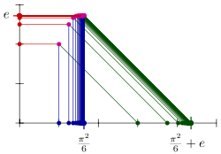 Adding &pi;2/6 and e using Cauchy sequences of rationals