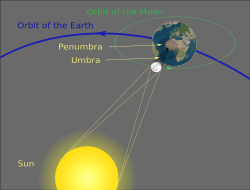 Geometry of a Total Solar Eclipse (not to scale).