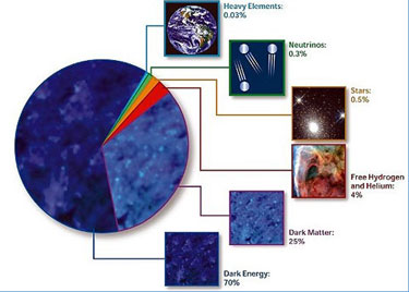 A pie chart indicating the proportional composition of different energy-density components of the universe, according to the best &Lambda;CDM model fits. Roughly ninety-five percent is in the exotic forms of dark matter and dark energy