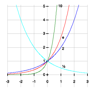 Exponentiation with various bases; from top to bottom, base 10 (green), base e (red), base 2 (blue), base &frac12; (cyan).  Note how all of the curves pass through the point (0,&nbsp;1). This is because, in accordance with the properties of exponentiation, any non-zero number raised to the power 0 is 1. Also note that at x=1, the y value equals the base. This is because any number raised to the power 1 is that same number.