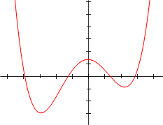 Polynomial of degree 4:f(x)&nbsp;=&nbsp;1/14&nbsp;(x+4)(x+1)(x-1)(x-3)&nbsp;+&nbsp;0.5