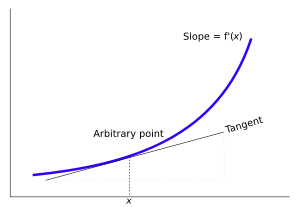 Tangent line at (x, f(x)).  The derivative f&prime;(x) of a curve at a point is the slope (rise over run) of the line tangent to that curve at that point.