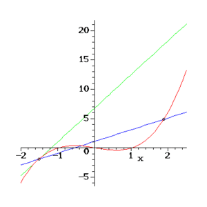 Tangent line as a limit of secant lines.  The derivative f&prime;(x) of a curve at a point is the slope of the line tangent to  that curve at that point. This slope is determined by considering the limiting value of the slopes of secant lines.