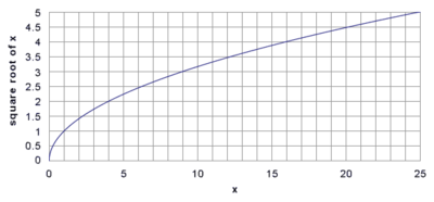 The graph of the function f(x) = &radic;x, made up of half a parabola with a vertical directrix.
