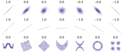 Several sets of (x,&nbsp;y) points, with the correlation coefficient of x and y for each set. Note that the correlation reflects the noisiness and direction of a linear relationship (top row), but not the slope of that relationship (middle), nor many aspects of nonlinear relationships (bottom). N.B.: the figure in the center has a slope of 0 but in that case the correlation coefficient is undefined because the variance of Y is zero.