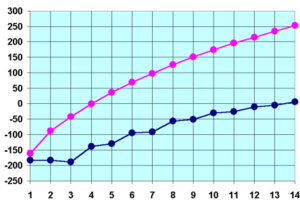 Melting (blue) and boiling (pink) points of the first 14 n-alkanes in &deg;C.