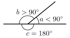 Acute (a), obtuse (b), and straight (c) angles. Here, a and b are supplementary angles.