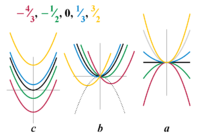 Plots of real-valued quadratic function ax2&nbsp;+&nbsp;bx&nbsp;+&nbsp;c, varying each coefficient separately