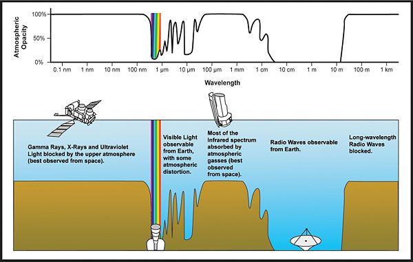 A diagram of the electromagnetic spectrum with the Earth's atmospheric transmittance (or opacity) and the types of telescopes used to image parts of the spectrum.