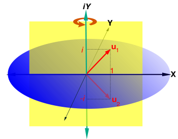 Fig. 6. Rotation in a plane. The plane is horizontal and the rotation is in the counterclockwise direction. The real axes X and Y lie on the rotation plane. The complex plane, determined by the real axis X and the complex axis iY is vertical and intersects the plane of rotation in the X axis. The complex eigenvectors u1 = 1 + i and u2 = 1 &minus; i lie in the complex plane.