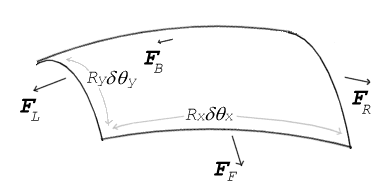 Surface tension forces acting on a tiny (differential) patch of surface. &delta;&theta;x and &delta;&theta;y indicate the amount of bend over the dimensions of the patch. Balancing the tension forces with pressure leads to the Young-Laplace equation