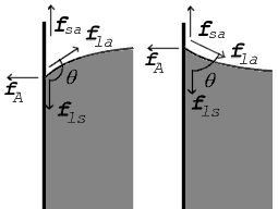 Forces at contact point shown for contact angle greater than 90&deg; (left) and less than 90&deg; (right)