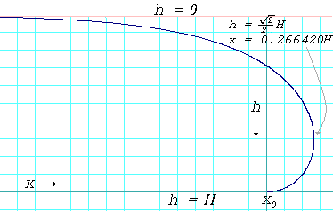 Profile curve of the edge of a puddle where the contact angle is 180&deg;. The curve is given by the formula&nbsp;: where 