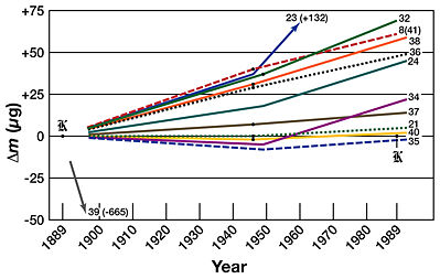 Mass drift over time of national prototypes K21&ndash;K40, plus two of the IPK&rsquo;s sister copies: K8(41) and K32. All mass changes are relative to the IPK. The initial 1889 starting-value offsets relative to the IPK have been nulled. The above are all relative measurements; no historical mass-measurement data is available to determine which of the prototypes has been most stable relative to an invariant of nature. There is the distinct possibility that all the prototypes gained mass over 100 years and that K21, K35, K40, and the IPK simply gained less than the others.