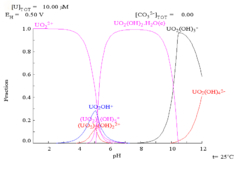 A diagram showing the relative concentrations of the different chemical forms of uranium in a non-complexing aqueous medium (eg perchloric acid / sodium hydroxide).