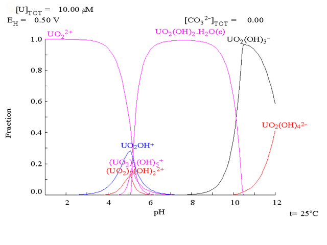 Image:Uranium fraction diagram with no carbonate.png