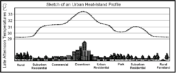 The difference in temperature profiles between &ldquo;urban heat Islands&rdquo; and less-developed surrounding areas demonstrates the challenge in mitigating such impacts.