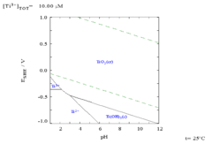 The Pourbaix diagram for titanium in pure water, perchloric acid or sodium hydroxide