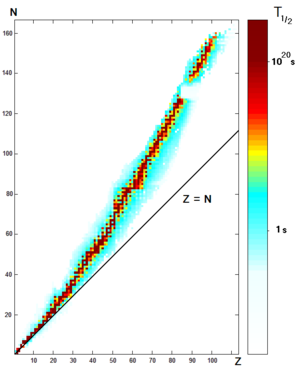 This diagram shows the half-life (T&frac12;) in seconds of various isotopes with Z protons and N neutrons.
