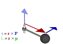 Relationship between force (F), torque (&tau;), and momentum vectors (p and L) in a rotating system