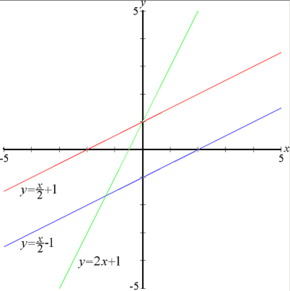 Three lines &mdash; the red and blue lines have same slope, while the red and green ones have same y-intercept.