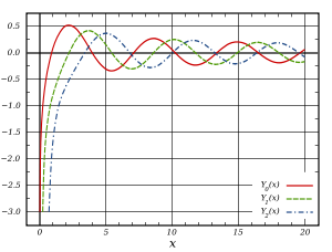 Plot of Bessel function of the second kind, Y&alpha;(x), for integer orders &alpha;=0,1,2.
