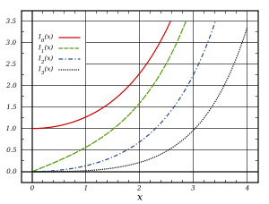 Modified Bessel functions of 1st kind, I&alpha;(x), for &alpha;=0,1,2,3