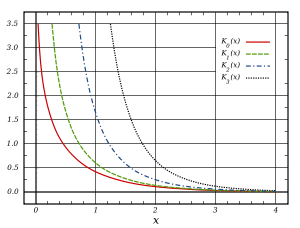 Modified Bessel functions of 2nd kind, K&alpha;(x), for &alpha;=0,1,2,3