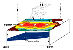 El Ni&ntilde;o Conditions.  Warm water pool approaches South American coast. Absence of cold upwelling increases warming.